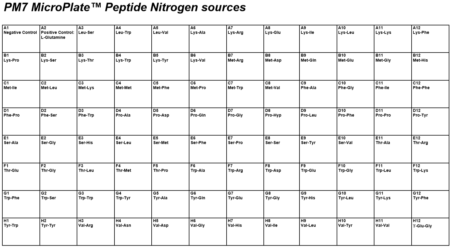 PM7 Peptide Nitrigen Sources.PNG