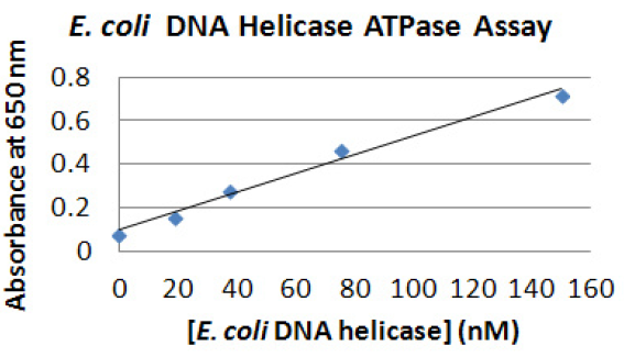 DNA Helicase ATPase Assays.PNG