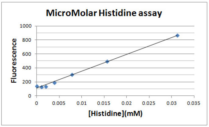 Histidine Assay.PNG