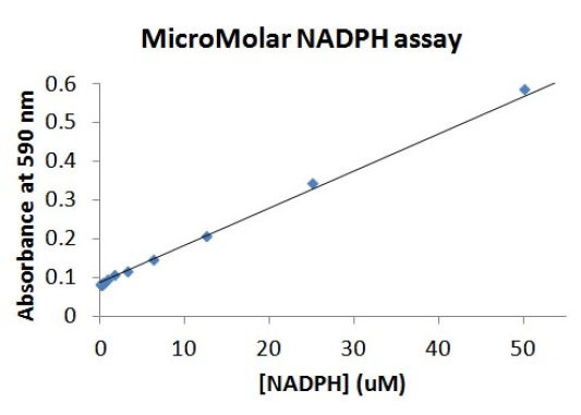 Concentration assays for NADPH, Coenzyme A (CoA), Glutathione (GSH).PNG