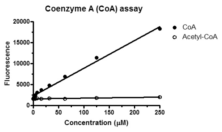 Concentration assays for NADPH, Coenzyme A (CoA), Glutathione (GSH).PNG