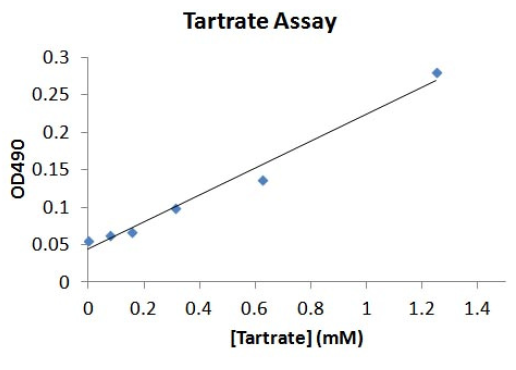 Concentration assays for Citrate & Tartrate.PNG