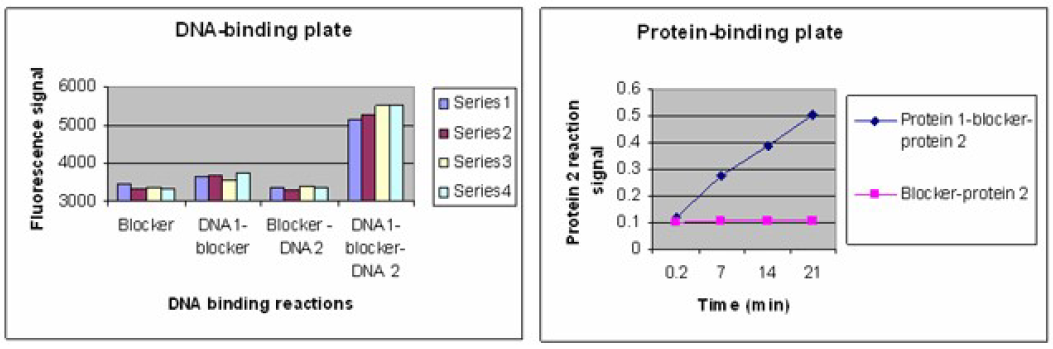DNA and protein binding plates.PNG