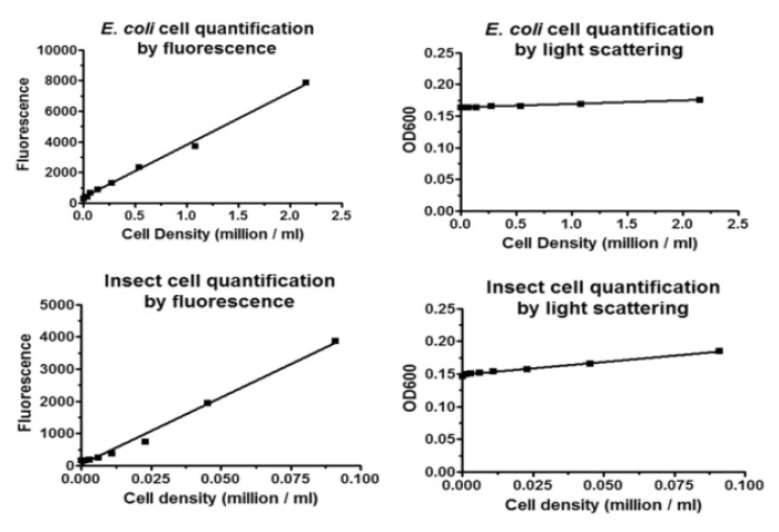 Sensitive Cell Density Assay.PNG