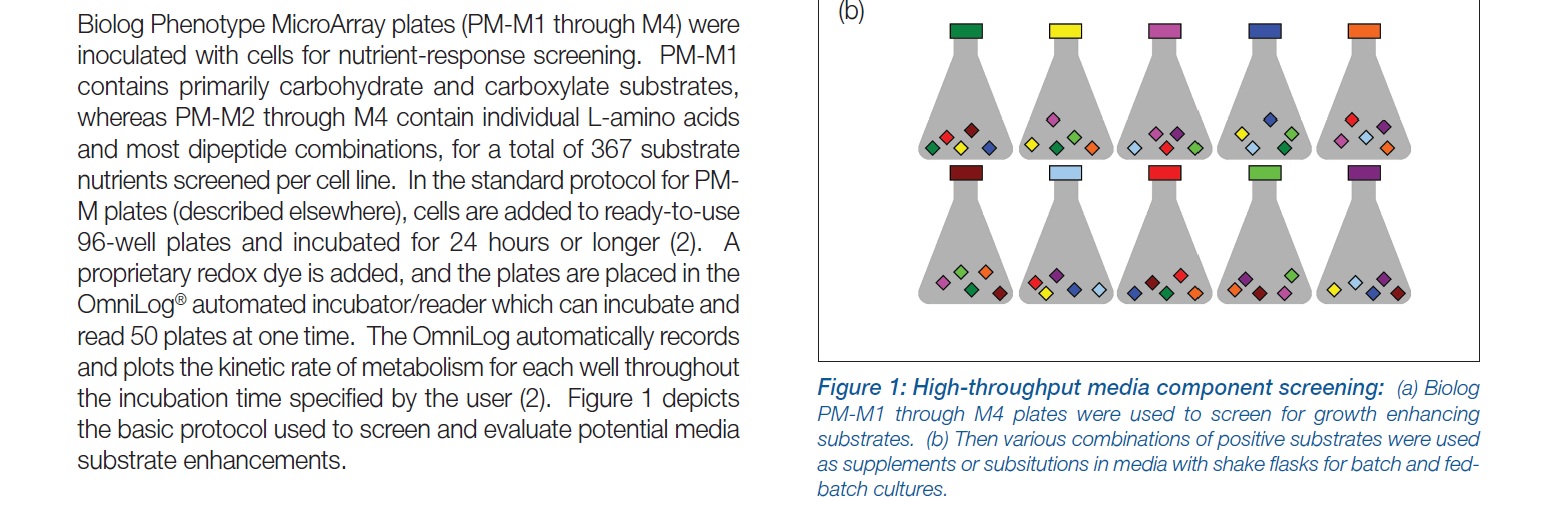 High Throughput Screening of Cell Culture Supplementation for Improved Bioprocess Outcomes_2.PNG