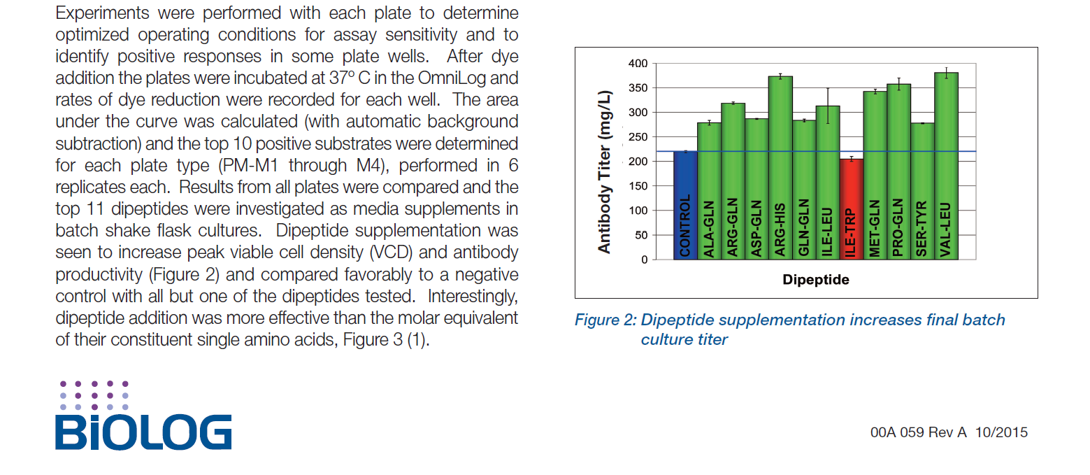 High Throughput Screening of Cell Culture Supplementation for Improved Bioprocess Outcomes_3.PNG
