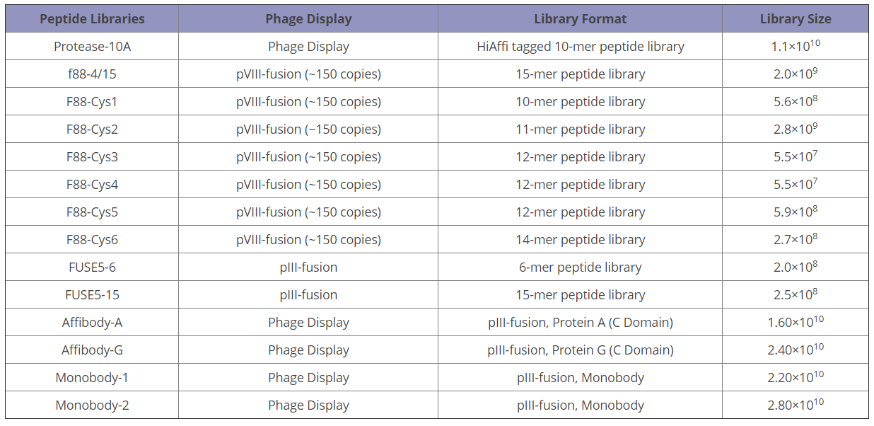 Premade Phage Display Peptide Libraries.PNG