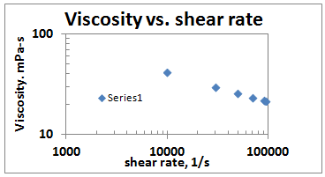 Viscosity_v._Shear_rate.png